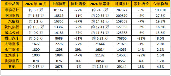 重卡企業銷量排行榜