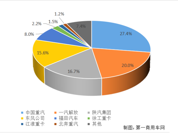 【重卡新聞】重卡11月銷6.9萬輛！新能源延續(xù)一貫良好勢(shì)頭